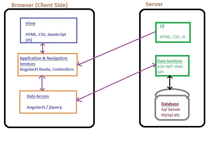 single-page-application-architecture-in-angularjs-tech-funda