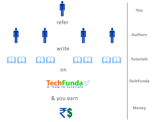 Refer authors and earn money